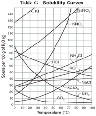 solubility curve