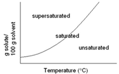 supersaturated