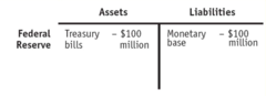 The Federal Reserve's Assets and Liabilities T-account