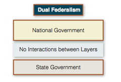 dual federalism