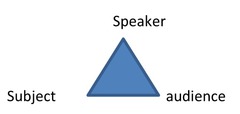 Rhetorical/Aristotelian Triangle