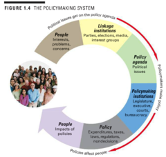 What are the principal components of the policymaking system? Explain how a political issue travels through the policymaking system by using an example.