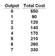 Answer the question on the basis of the following cost data for a purely competitive seller:    Refer to the data. If product price is $25, the firm will: