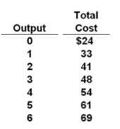 Answer the question on the basis of the following cost data:    Refer to the data. The profit-maximizing output for this firm: