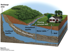 Aquifer