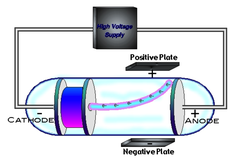 Cathode ray experiment