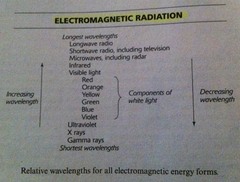 Electromagnetic radiation