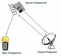 Global Positioning Systems (GPS)