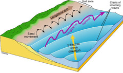 Longshore Current