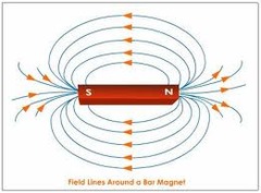 Magnetic field