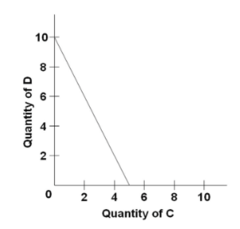 Refer to the budget line shown in the diagram. The absolute value of the slope of the budget line is: