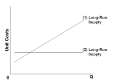 Refer to the diagram. Line (1) reflects a situation where resource prices: