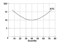 Refer to the diagram showing the average total cost curve for a purely competitive firm. At the long-run equilibrium level of output, this firm's total revenue: