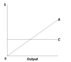 Refer to the diagram, which pertains to a purely competitive firm. Curve A represents: