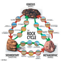 Rock Cycle