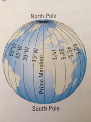 run north and south and measure how far east or west a place is from the Prime Meridian