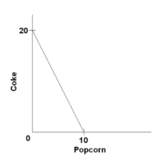 Suppose you have money income of $10, all of which you spend on Coke and popcorn. In the diagram, the prices of Coke and popcorn respectively are: