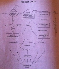 The rock cycle