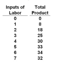 Use the following data to answer the question:    Refer to the data. Marginal product becomes negative with the hiring of the __________ unit of labor.