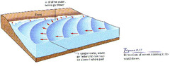 Wave Refraction