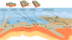 What are the 3 types of plate boundaries?