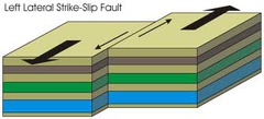 What fault is most likely to form at a TRANSFORM plate boundary?