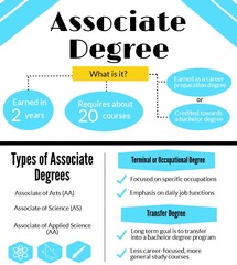 Associate's Degree (A.S., A.A.)