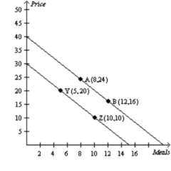 b. a movement along the demand curve