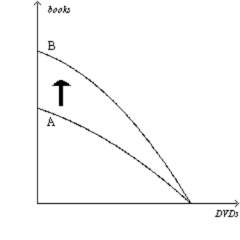 b. The economy experienced a technological advance in the production of books.