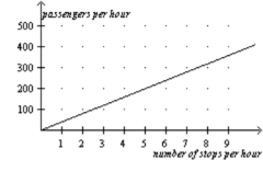 b. The service frequency was increased in response to an increase in the number of passengers per hour.