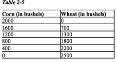 c. 1000 bushels of corn and 2000 bushels of wheat