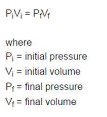 relates gas volume and gas pressure, decreased volume creates increased pressure