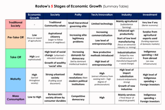 Rostow's model of economic development