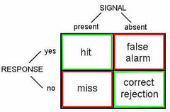 Signal detection theory