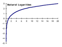 the natural logarithm function