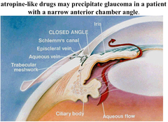 Why can't atropine be given to patients with narrow-angle glaucoma?