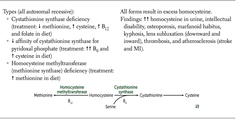 3 Forms of homocystinuria