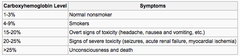 At what % of CO would you give supplemental oxygen?