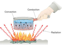 conduction