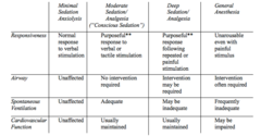 CONTINUUM OF DEPTH OF SEDATION: DEFINITION OF GENERAL ANESTHESIA AND LEVELS OF SEDATION/ANALGESIA* (ASA, 2014)
