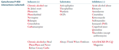 Cytochrome P450 inducers or inhibitors?