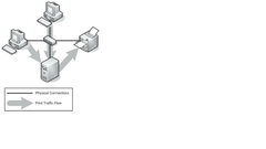 Describe Network attached print sharing