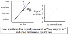 Dose Measurement & Dose Response Curves of Inhalational Anesthetics