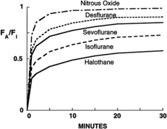 FA/FI Curve name what each represents (1st segment, bend, 2nd segment, 3rd segment)