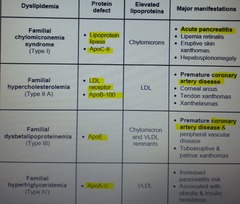 Familial dyslipidemia: Type I - hyperchylomicronemia What's increased? Elevated blood levels of...? Pathophys?