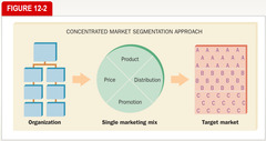 General Approaches for Selecting Target Markets: Concentrated Market Segmentation Approach