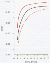 How does the inspired concentration of inhaled anesthetic effect the rate of increase of the alveolar concentration?