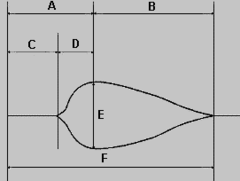 In the thromboelastogram below, clot strength is best represented by:  a. A  b. B  c. E  d. F