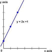 linear equation