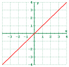 Linear Function